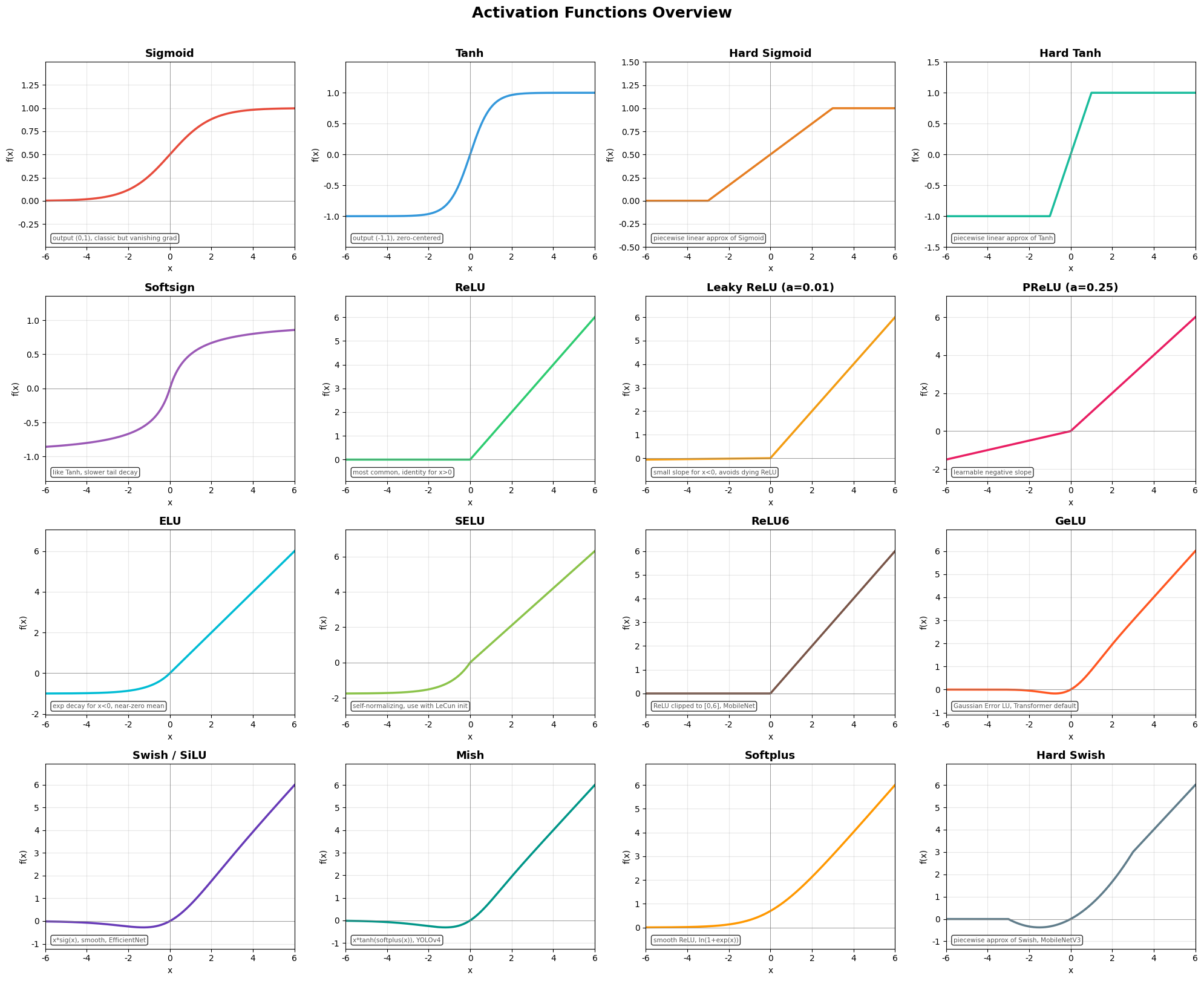 Activation Functions