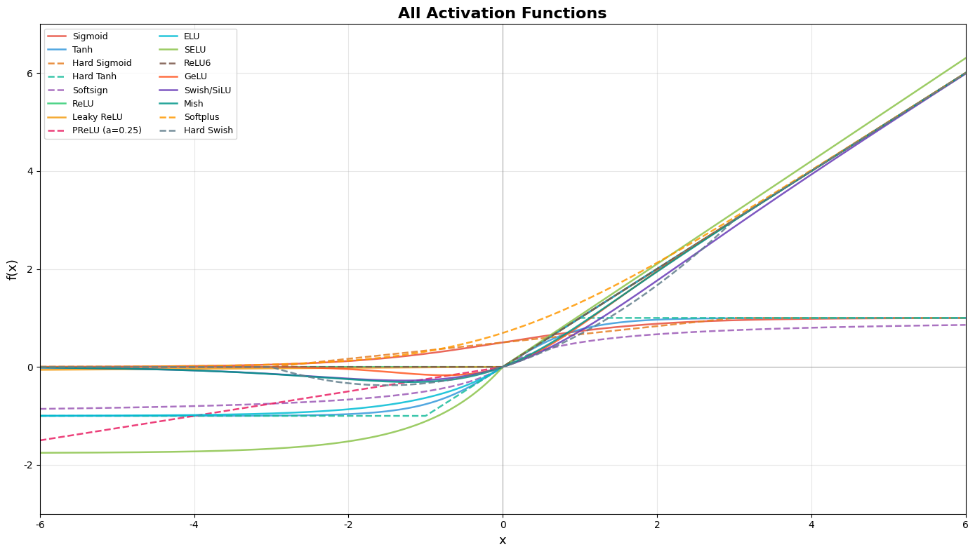 All Activation Functions