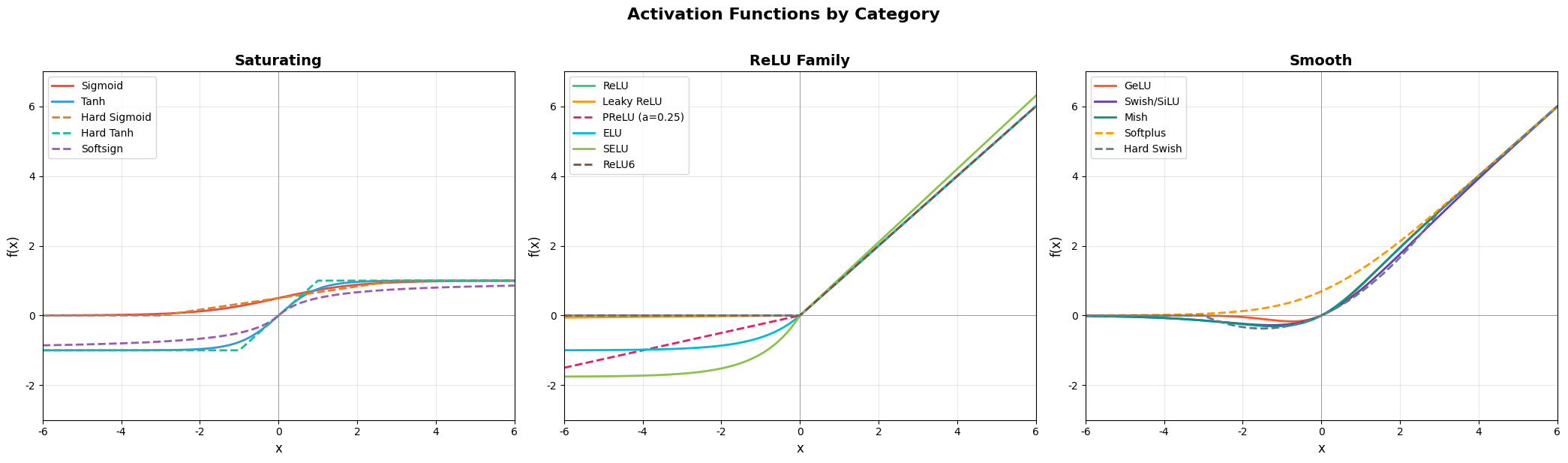 Activation Functions Category